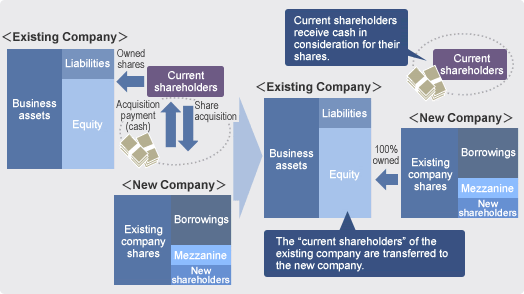 Mbo Chart