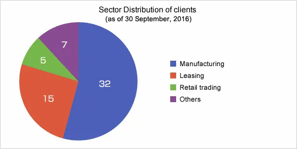 Sector Distribution of clients(as of 30 September, 2016) Manufacturing 32 Leasing 15 Retail trading 5 Others 7