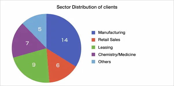 Sector Distribution of clients. Manufacturing 14 Retail Sales 6 Leasing 9 Chemistry/Medicine 7 Others 5