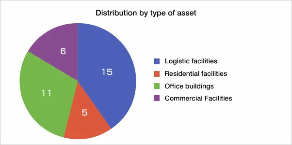 Distribution by type of asset. Logistic facilities 15 Residential facilities 5 Office buildings 11 Commercial Facilities 6