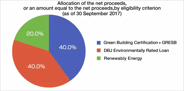 Allocation of the net proceeds, or an amount equal to the net proceeds, by eligibility criterion.(as of 30 September 2017) Green Building Certification + GRESB 40.0% DBJ Environmentally Rated Loan 40.0% Renewably Energy 20.0%