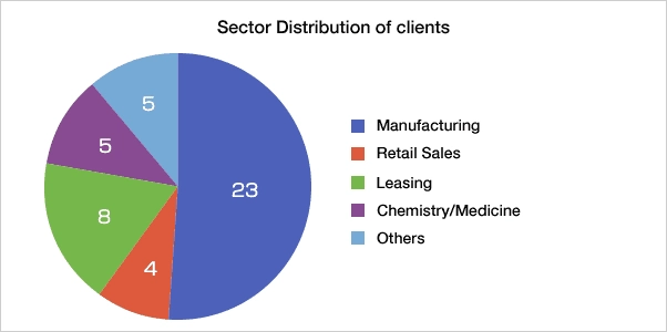 Sector Distribution of clients. Manufacturing 23 Retail Sales 4 Leasing 8 Chemistry/Medicine 5 Others 5