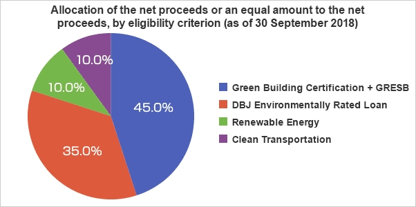 Allocation of the net proceeds or an equal amount to the net proceeds, by eligibility criterion. (as of 30 September 2018)  Green Building Certification + GRESB 45.0% DBJ Environmentally Rated Loan 35.0% Renewable Energy 10.0% Clean Transportation 10.0%