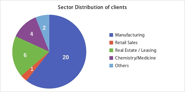Sector Distribution of clients  Manufacturing 20 Retail Sales 1 Real Estate / Leasing 6 Chemistry/Medicine 4 Others 2