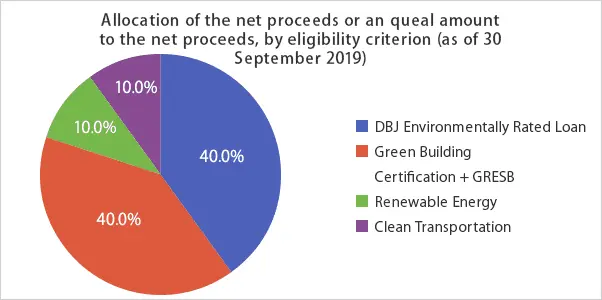 Allocation of the net proceeds or an queal amount to the net proceeds, by eligibility criterion (as of 30 September 2019)