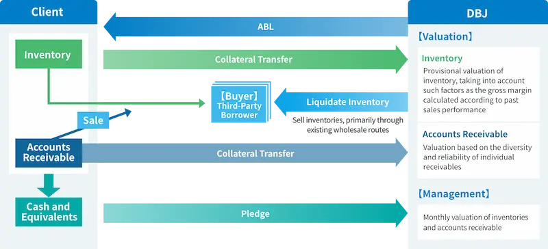 The diagram provides an overview of an asset-based lending, or ABL, transaction in which DBJ extends financing to the customer by taking collateral assignments over the customer's inventory and accounts receivable, as well as pledges over its cash and deposits. It describes how DBJ evaluates and monitors the inventory and accounts receivable, and traces the flow of sales to account debtors as well as the process of inventory disposition.