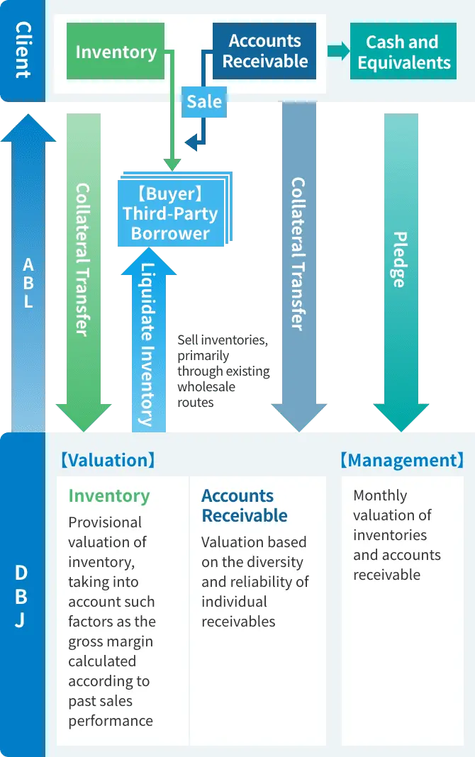 The diagram provides an overview of an asset-based lending, or ABL, transaction in which DBJ extends financing to the customer by taking collateral assignments over the customer's inventory and accounts receivable, as well as pledges over its cash and deposits. It describes how DBJ evaluates and monitors the inventory and accounts receivable, and traces the flow of sales to account debtors as well as the process of inventory disposition. 