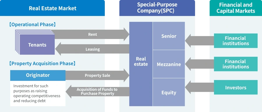 The diagram provides an overview of how the real estate market, special purpose companies (SPCs), and the financial and capital markets interact. It shows the property operation phase, in which tenants occupy the property under lease arrangements and pay rent, and the property acquisition phase, in which the SPC acquires the property from the originator and pays the purchase price. It also explains how financial institutions, investors, and other market participants provide funding to the SPC that holds the real estate in the form of senior debt, mezzanine financing, and equity capital.