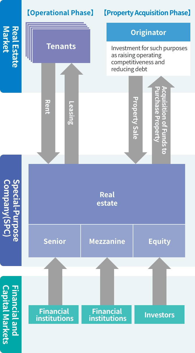 The diagram provides an overview of how the real estate market, special purpose companies (SPCs), and the financial and capital markets interact. It shows the property operation phase, in which tenants occupy the property under lease arrangements and pay rent, and the property acquisition phase, in which the SPC acquires the property from the originator and pays the purchase price. It also explains how financial institutions, investors, and other market participants provide funding to the SPC that holds the real estate in the form of senior debt, mezzanine financing, and equity capital.