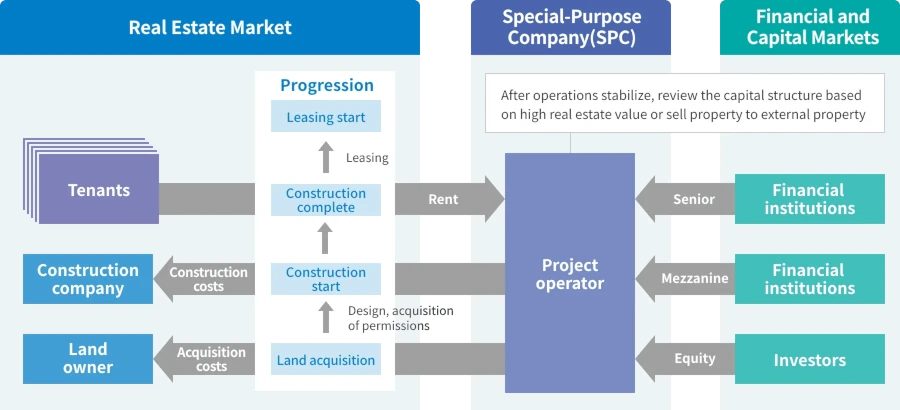 The diagram illustrates the real estate market, SPCs, and the financial and capital markets. It explains the progress from land acquisition and construction start to completion and leasing, together with the relationships with tenants, construction contractors, and the land seller. It also shows funding provided to the project entity by financial institutions and other lenders through senior debt and mezzanine financing, and by investors and other market participants through equity capital. After the project enters the stabilized operation phase, the diagram outlines the review of the capital structure and the potential sale of the property to an external buyer.