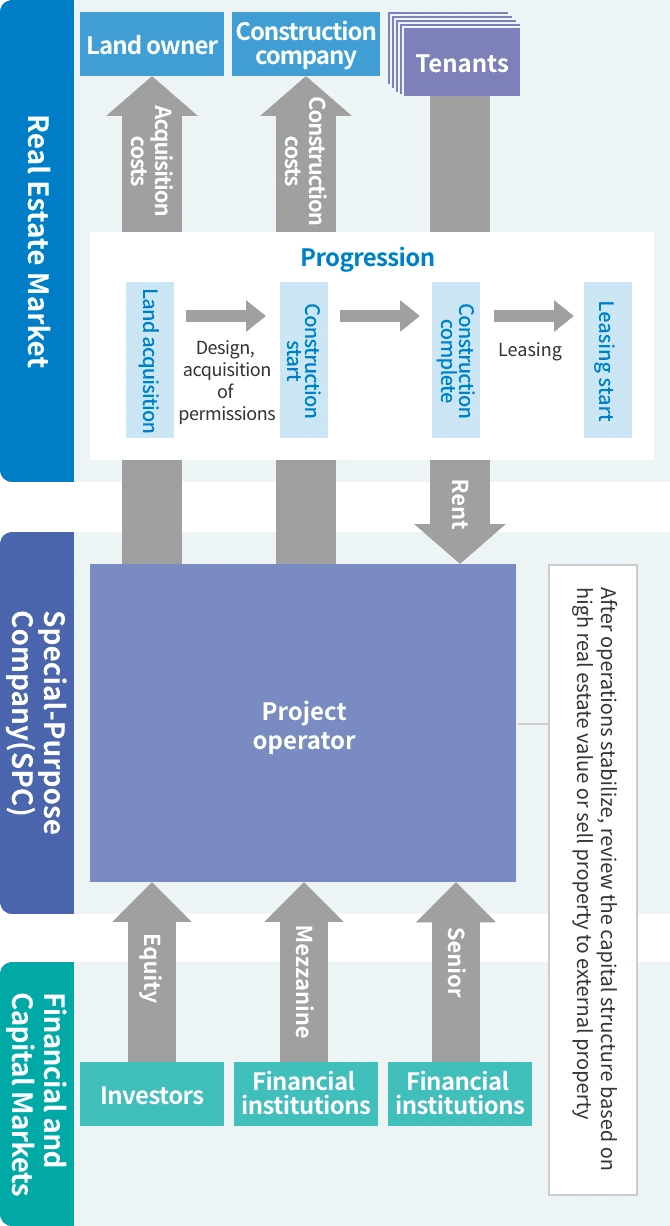 The diagram illustrates the real estate market, SPCs, and the financial and capital markets. It explains the progress from land acquisition and construction start to completion and leasing, together with the relationships with tenants, construction contractors, and the land seller. It also shows funding provided to the project entity by financial institutions and other lenders through senior debt and mezzanine financing, and by investors and other market participants through equity capital. After the project enters the stabilized operation phase, the diagram outlines the review of the capital structure and the potential sale of the property to an external buyer.
