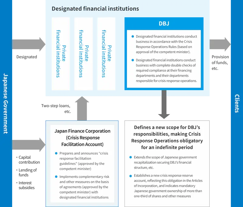 The diagram outlines designation, capital contributions, and other support by the government, two-step loans and other funding from Japan Finance Corporation to designated financial institutions, and the provision of funds and related support to customers by private financial institutions and DBJ, each acting as a designated financial institution. It also explains DBJ's obligation to conduct crisis response operations and how DBJ conducts such operations in accordance with applicable rules governing them.