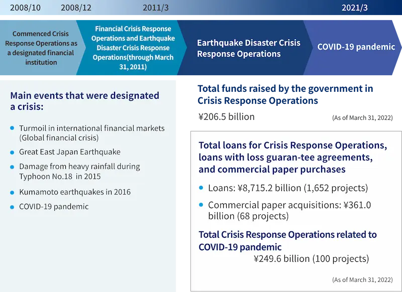 The chart provides an overview of DBJ's track record and initiatives to date. It presents major events designated as crises to date and the cumulative amount of government capital injections for crisis response operations. It also presents the cumulative amount and number of crisis response loans and commercial paper (CP) purchases, including, as a subset, the cumulative amount and number of crisis response loans DBJ provided in response to COVID-19.