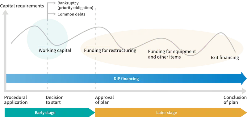 The diagram provides an overview of debtor-in-possession (DIP) financing, from filing the petition to completion of the reorganization plan. It traces the evolution of financing needs over time, including working capital in the early stage, and in the later stage, restructuring funding, funding for capital expenditures and other needs, and exit financing. It also notes bankruptcy claims and common-benefit claims at the time of the commencement order and the plan approval order.