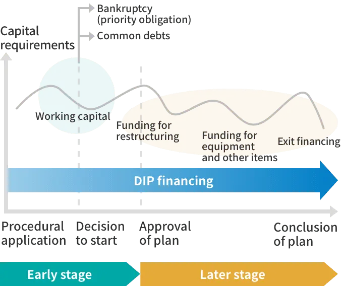 The diagram provides an overview of debtor-in-possession (DIP) financing, from filing the petition to completion of the reorganization plan. It traces the evolution of financing needs over time, including working capital in the early stage, and in the later stage, restructuring funding, funding for capital expenditures and other needs, and exit financing. It also notes bankruptcy claims and common-benefit claims at the time of the commencement order and the plan approval order.