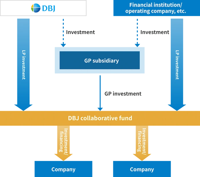 The diagram illustrates a structure in which DBJ, financial institutions, operating companies, and other partners contribute capital to establish a GP subsidiary. The GP subsidiary makes a GP capital contribution, and the respective parties make LP capital contributions to form the DBJ Collaborative Fund, which then provides investments and loans to companies.