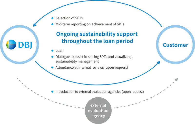 The diagram provides an overview of DBJ's ongoing sustainability-related support for customers throughout the loan term. It describes support measures such as the selection of Sustainability Performance Targets (SPTs), reporting, financing, dialogue-based support for setting SPTs, and support for making sustainability management more visible. The lower section of the diagram also indicates that DBJ can introduce external review providers upon request.