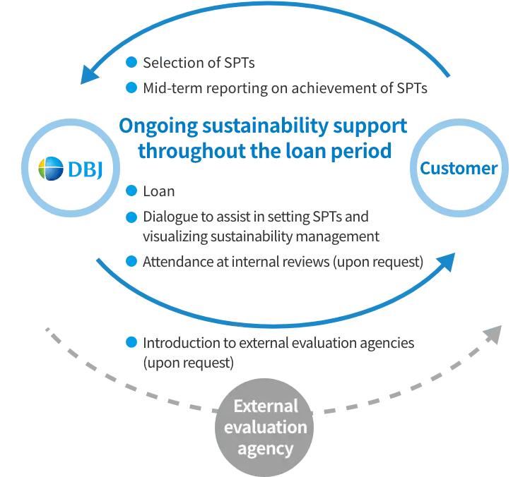 The diagram provides an overview of DBJ's ongoing sustainability-related support for customers throughout the loan term. It describes support measures such as the selection of Sustainability Performance Targets (SPTs), reporting, financing, dialogue-based support for setting SPTs, and support for making sustainability management more visible. The lower section of the diagram also indicates that DBJ can introduce external review providers upon request.