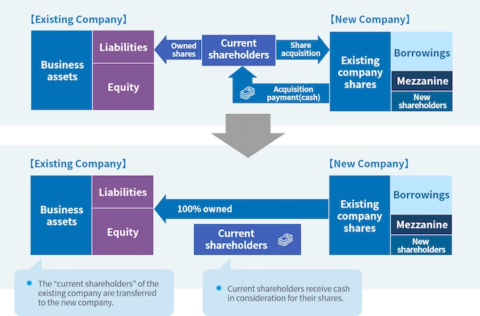MBO process: New Company acquires Existing company shares from Current shareholders using Acquisition payment(cash). After acquisition, Existing Company becomes 100% owned by New Company. New Company's capital consists of Borrowings, Mezzanine, and New shareholders.
