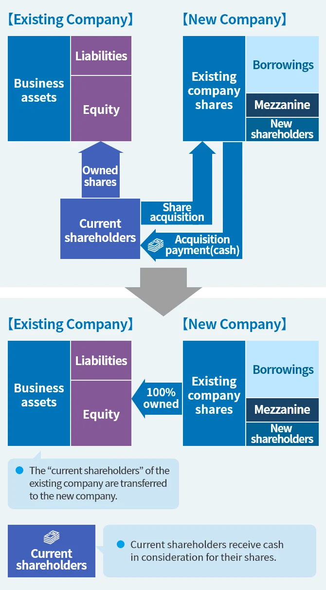 MBO process: New Company acquires Existing company shares from Current shareholders using Acquisition payment(cash). After acquisition, Existing Company becomes 100% owned by New Company. New Company's capital consists of Borrowings, Mezzanine, and New shareholders.