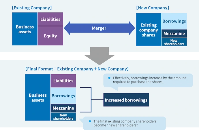 Final Format: Merger of Existing Company and New Company. The combined balance sheet shows Business assets, Liabilities, and Increased borrowings consisting of Borrowings, Mezzanine, and New shareholders.