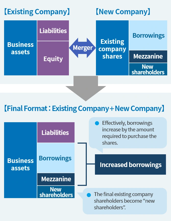 Final Format: Merger of Existing Company and New Company. The combined balance sheet shows Business assets, Liabilities, and Increased borrowings consisting of Borrowings, Mezzanine, and New shareholders.