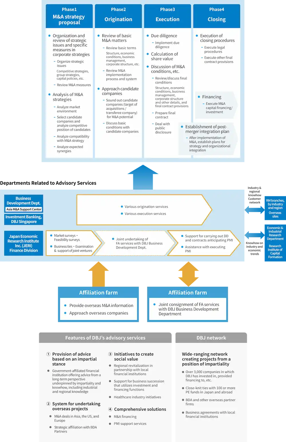 The diagram outlines the M&A process from Phase 1 through Phase 4—strategy formulation, origination, execution, and closing—and shows collaboration with relevant advisory service departments and partner firms. It also describes the key features of DBJ's advisory services, including neutrality, DBJ's framework for promoting cross-border transactions, and DBJ's network.