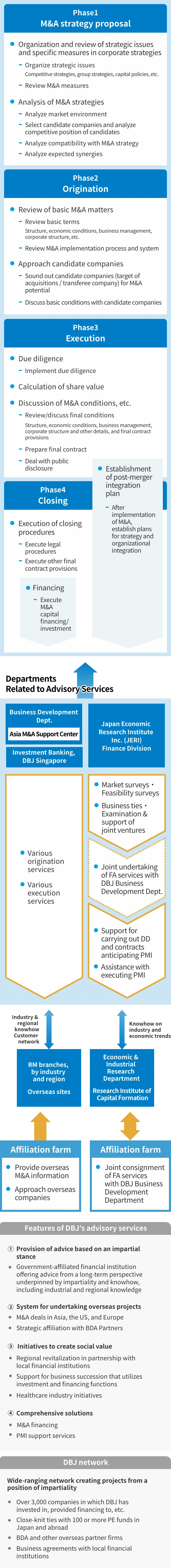 The diagram outlines the M&A process from Phase 1 through Phase 4—strategy formulation, origination, execution, and closing—and shows collaboration with relevant advisory service departments and partner firms. It also describes the key features of DBJ's advisory services, including neutrality, DBJ's framework for promoting cross-border transactions, and DBJ's network.