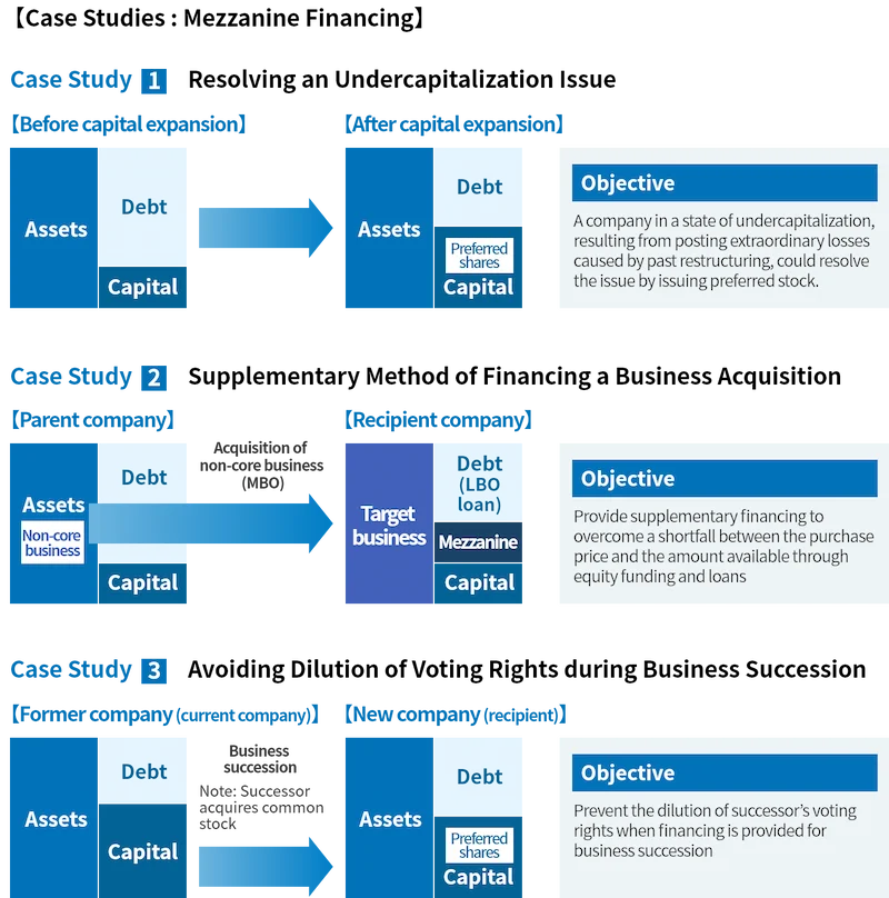 【Case Studies: Mezzanine Financing】Case Study 1: Resolving an Undercapitalization Issue. Case Study 2: Supplementary Method of Financing a Business Acquisition. Case Study 3: Avoiding Dilution of Voting Rights during Business Succession. Shows balance sheet diagrams before and after financing for each objective.