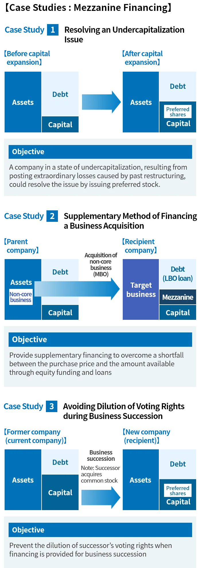 【Case Studies: Mezzanine Financing】Case Study 1: Resolving an Undercapitalization Issue. Case Study 2: Supplementary Method of Financing a Business Acquisition. Case Study 3: Avoiding Dilution of Voting Rights during Business Succession. Shows balance sheet diagrams before and after financing for each objective.