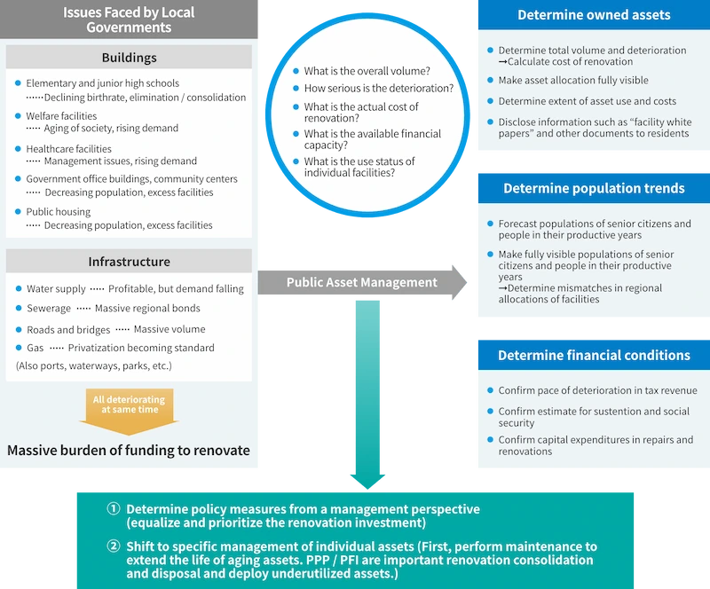 The diagram sets out the current situation in which the aging of public buildings and facilities and infrastructure has become a challenge for local governments, creating a substantial burden of renewal and replacement investment. It then shows how local governments conduct public asset management by assessing their assets, demographic trends, and fiscal condition. The process ultimately leads to policy development from a management perspective and the translation of those policies into the practical management of individual assets.
