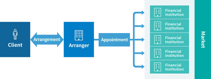 The diagram shows a structure in which the arrangement process brings together the borrower and the arranger, while the arranger invites multiple financial institutions into the transaction and, in turn, connects the transaction to the market.