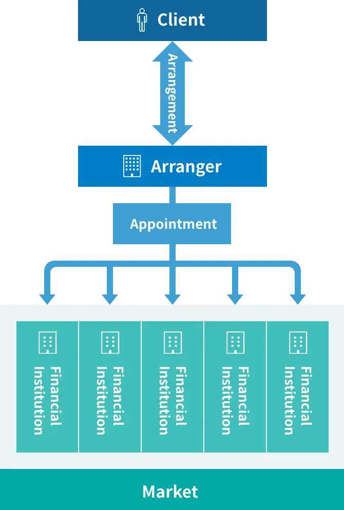 The diagram shows a structure in which the arrangement process brings together the borrower and the arranger, while the arranger invites multiple financial institutions into the transaction and, in turn, connects the transaction to the market.