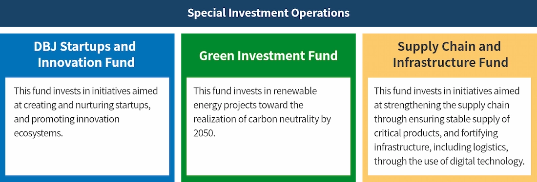 Special Investment Operations. DBJ Startups and Innovation Fund  This fund invests in initiatives aimed at creating and nurturing startups, and promoting innovation ecosystems. Green Investment Fund  This fund invests in renewable energy projects toward the realization of carbon neutrality by 2050. Supply Chain and Infrastructure Fund  This fund invests in initiatives aimed at strengthening the supply chain through ensuring stable supply of critical products, and fortifying infrastructure, including logistics, through the use of digital technology.