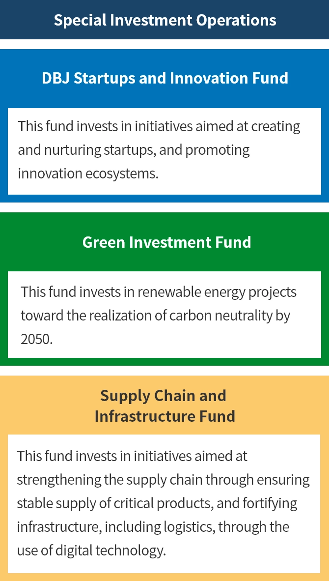 Special Investment Operations. DBJ Startups and Innovation Fund  This fund invests in initiatives aimed at creating and nurturing startups, and promoting innovation ecosystems. Green Investment Fund  This fund invests in renewable energy projects toward the realization of carbon neutrality by 2050. Supply Chain and Infrastructure Fund  This fund invests in initiatives aimed at strengthening the supply chain through ensuring stable supply of critical products, and fortifying infrastructure, including logistics, through the use of digital technology.