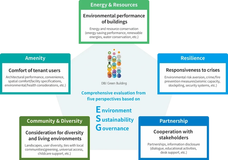 Overview Diagram of the DBJ Green Building Certification