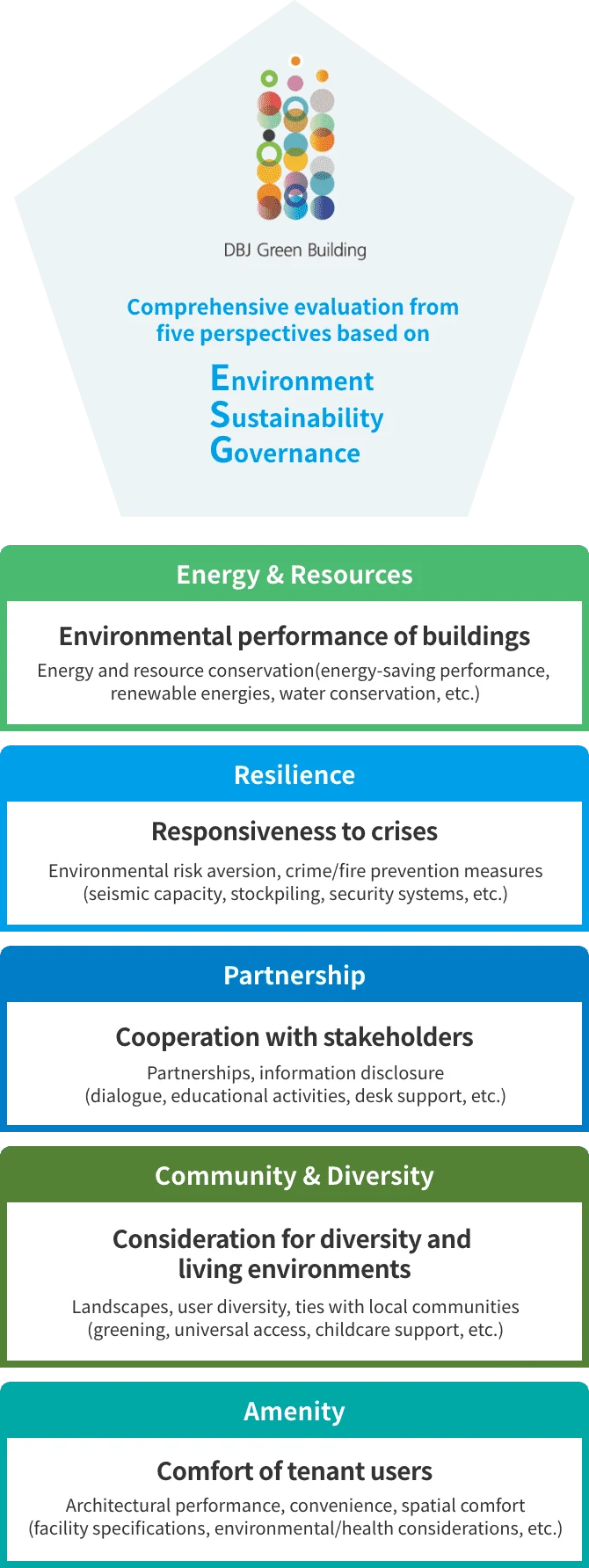 Overview Diagram of the DBJ Green Building Certification