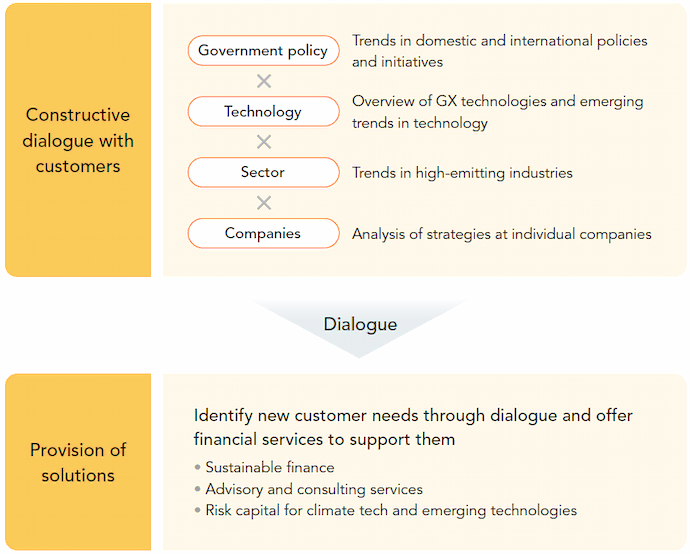 Diagram showing the flow from "Constructive dialogue with customers" involving "Government policy," "Technology," "Sector," and "Companies" to "Provision of solutions." It identifies needs through "Dialogue" to offer services like "Sustainable finance," "Advisory and consulting services," and "Risk capital for climate tech."
