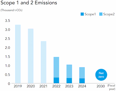Bar chart of Scope 1 and 2 Emissions (Thousand t-CO2) from 2019 to 2024 (Fiscal year). It shows a downward trend, with Scope 1 and Scope 2 breakdowns provided from 2022 onwards, aiming for Net zero by 2030. The total emissions decreased from over 3.0 in 2019 to below 1.0 in 2024.