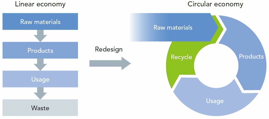 Diagram of "Redesign" from "Linear economy" to "Circular economy." Linear flow follows "Raw materials," "Products," "Usage," and "Waste." After "Redesign," the "Circular economy" creates a loop of "Raw materials," "Products," and "Usage," with "Recycle" circulating resources.
