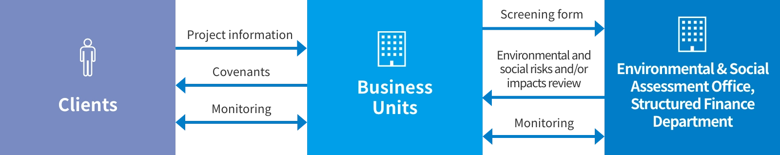Process diagram between Clients, Business Units, and Environmental & Social Assessment Office, Structured Finance Department. Shows flow of Project information, Covenants, Screening form, Environmental and social risks and/or impacts review, and Monitoring.