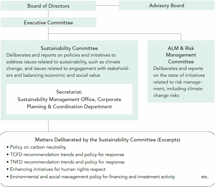 Organizational structure showing the Sustainability Committee and ALM & Risk Management Committee under the Executive Committee and Board of Directors. It details the Sustainability Committee's role, its Secretariat, and matters deliberated such as carbon neutrality, TCFD/TNFD recommendations, human rights, and environmental and social management policy.