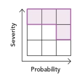 Matrix diagram showing Severity and Probability. Areas representing high severity and high probability are highlighted in color.