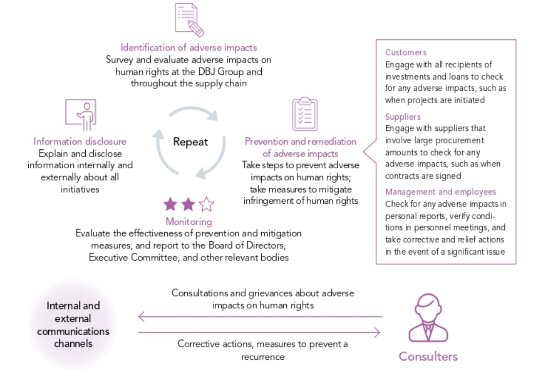 A cycle of Identification of adverse impacts, Prevention and remediation, Monitoring, and Information disclosure. It includes communication with Consulters regarding grievances and corrective actions.