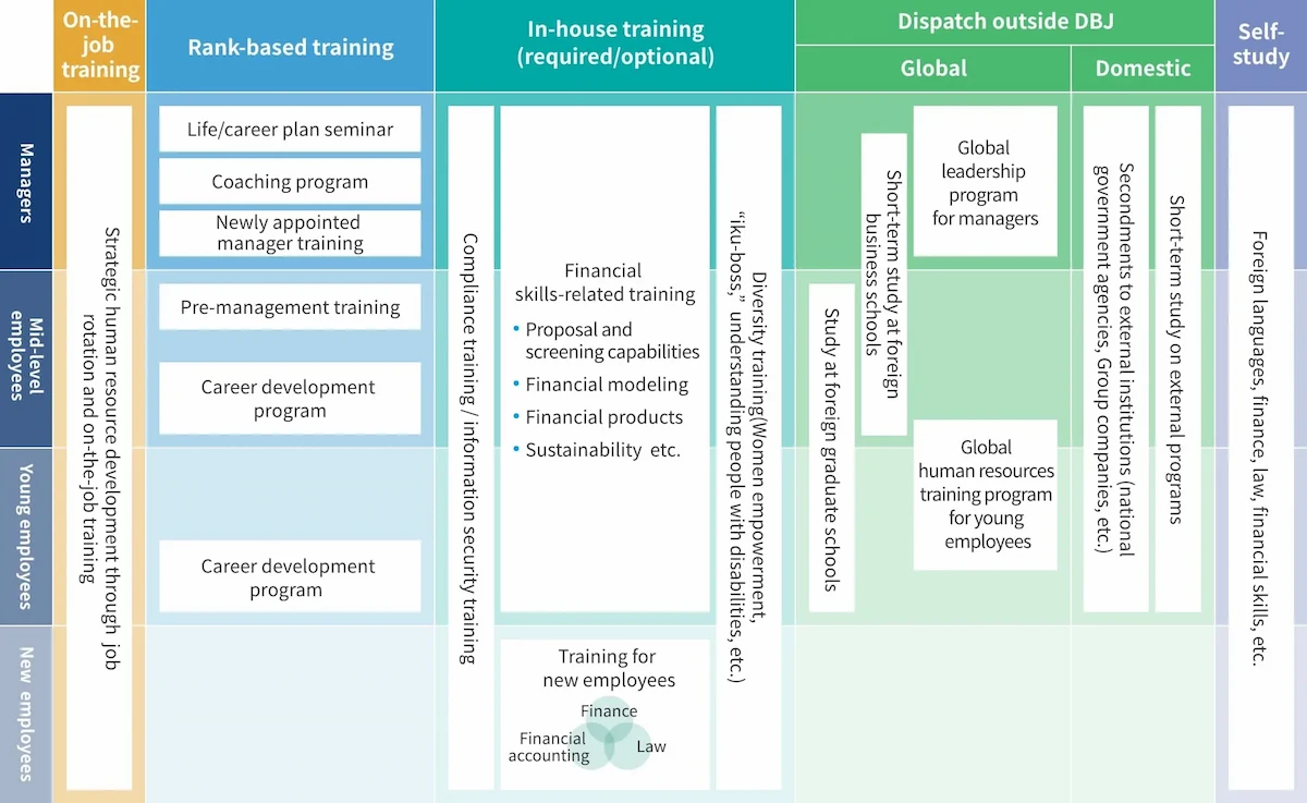Diagram of On-the-job training, Rank-based training, In-house training, Dispatch outside DBJ, and Self-study for employees.