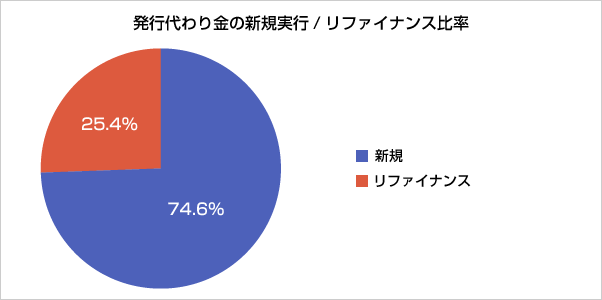 (グラフ)発行代わり金の新規実行/リファイナンス比率