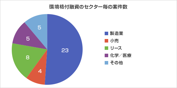 環境格付融資のセクター毎案件数