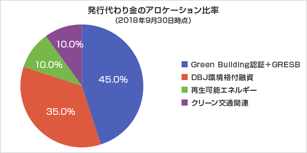 (グラフ)発行代わり金のアロケーション比率