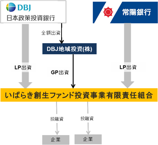 〔ファンドのスキーム図〕