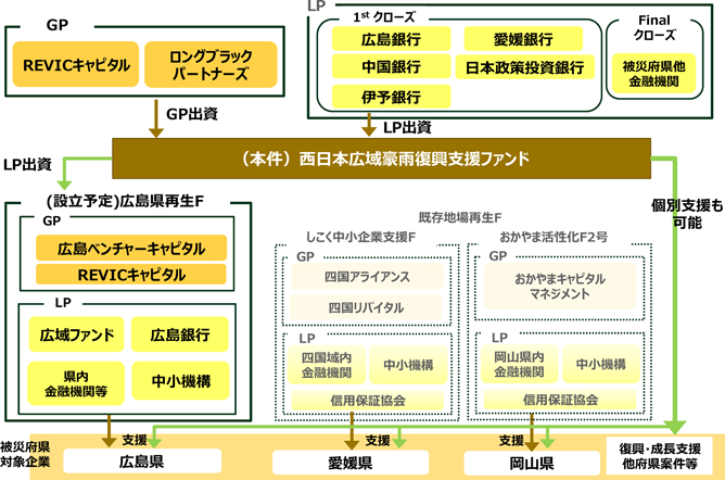 〔当ファンドのスキーム図〕